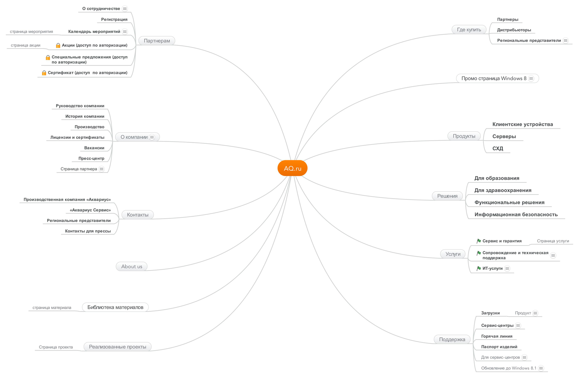 The website structure.