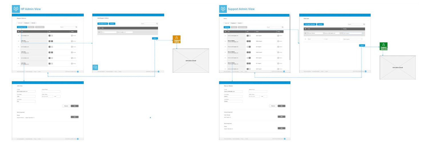 User flow.